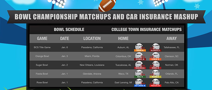 Answer Financial Inc. Compares Car Insurance Rates of BCS Bowl Matchups.  (PRNewsFoto/Answer Financial Inc.)